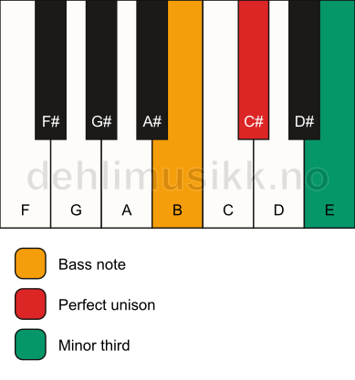 Piano keyboard showing the notes for a C# m3/B chord