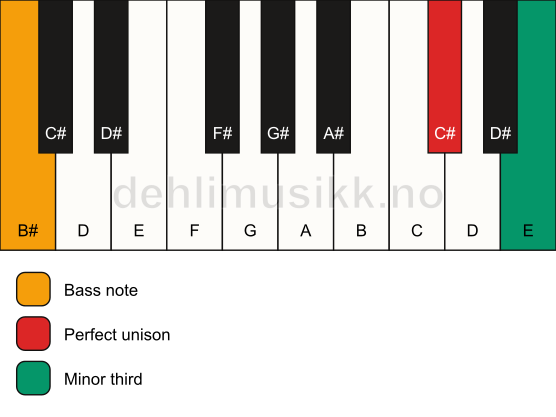 Piano keyboard showing the notes for a C# m3/B# chord