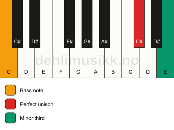 Piano keyboard showing the notes for a C# m3/C chord