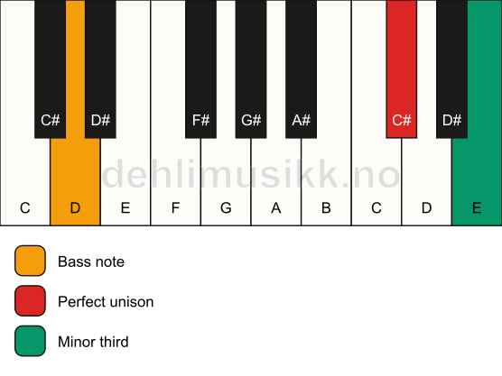 Piano keyboard showing the notes for a C# m3/D chord