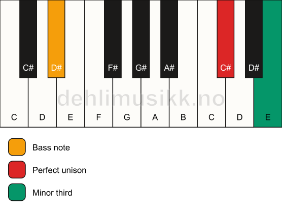 Piano keyboard showing the notes for a C# m3/D# chord
