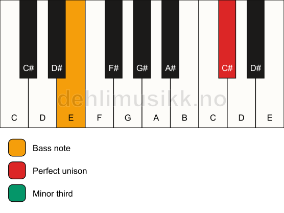 Piano keyboard showing the notes for a C# m3/E chord