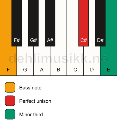 Piano keyboard showing the notes for a C# m3/F chord