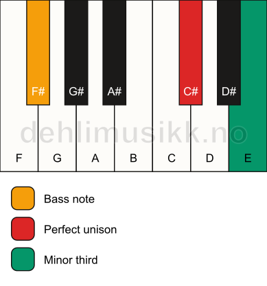 Piano keyboard showing the notes for a C# m3/F# chord