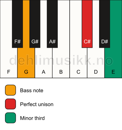 Piano keyboard showing the notes for a C# m3/G chord