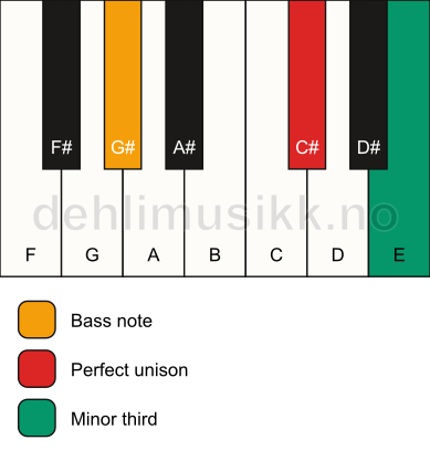 Piano keyboard showing the notes for a C# m3/G# chord