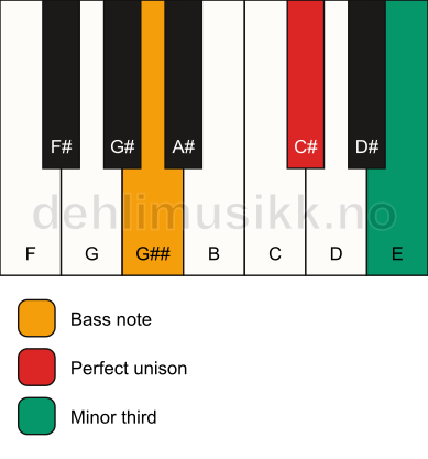 Piano keyboard showing the notes for a C# m3/G## chord