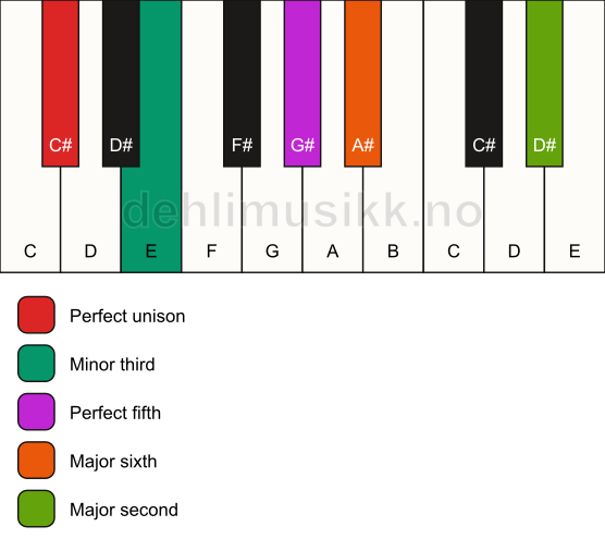 Piano keyboard showing the notes for a C# m6(add9) chord