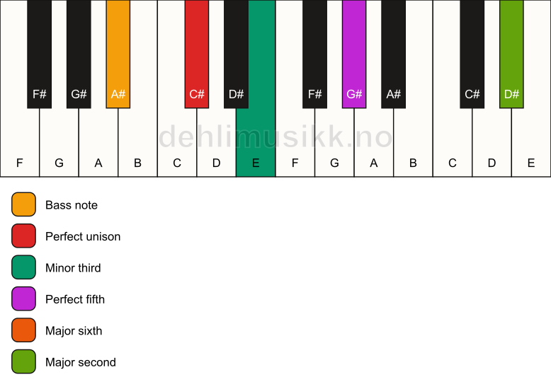 Piano keyboard showing the notes for a C# m6(add9)/A# chord