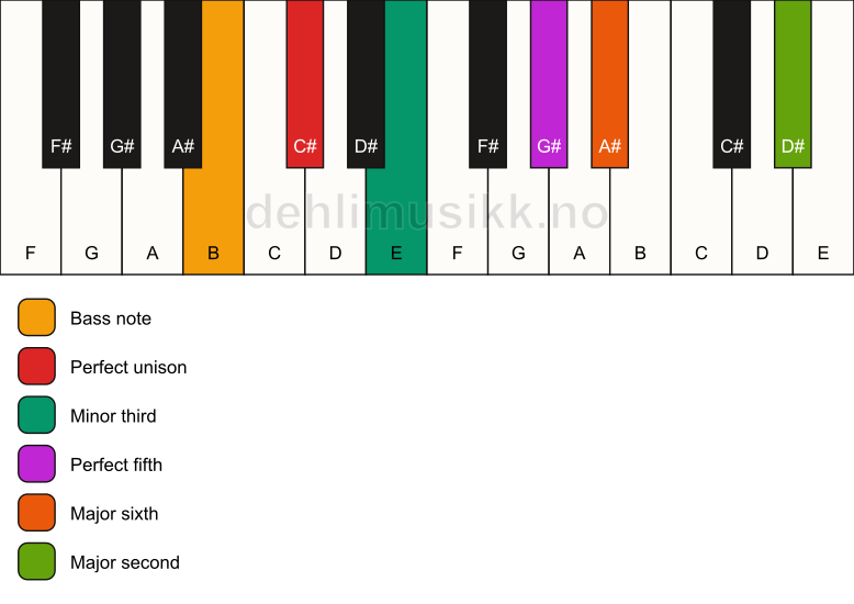 Piano keyboard showing the notes for a C# m6(add9)/B chord