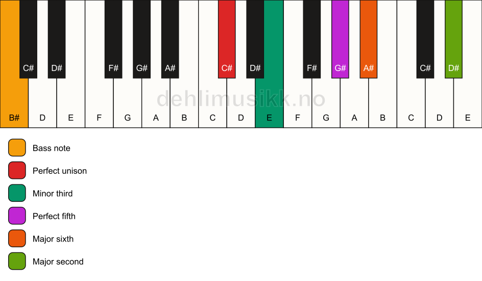 Piano keyboard showing the notes for a C# m6(add9)/B# chord