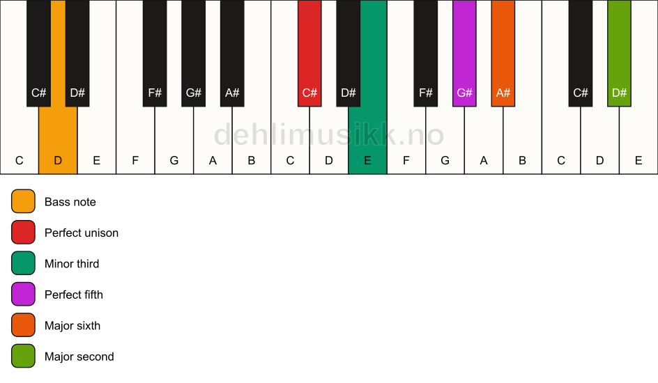 Piano keyboard showing the notes for a C# m6(add9)/D chord