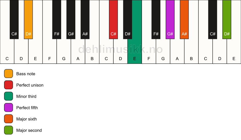 Piano keyboard showing the notes for a C# m6(add9)/D# chord
