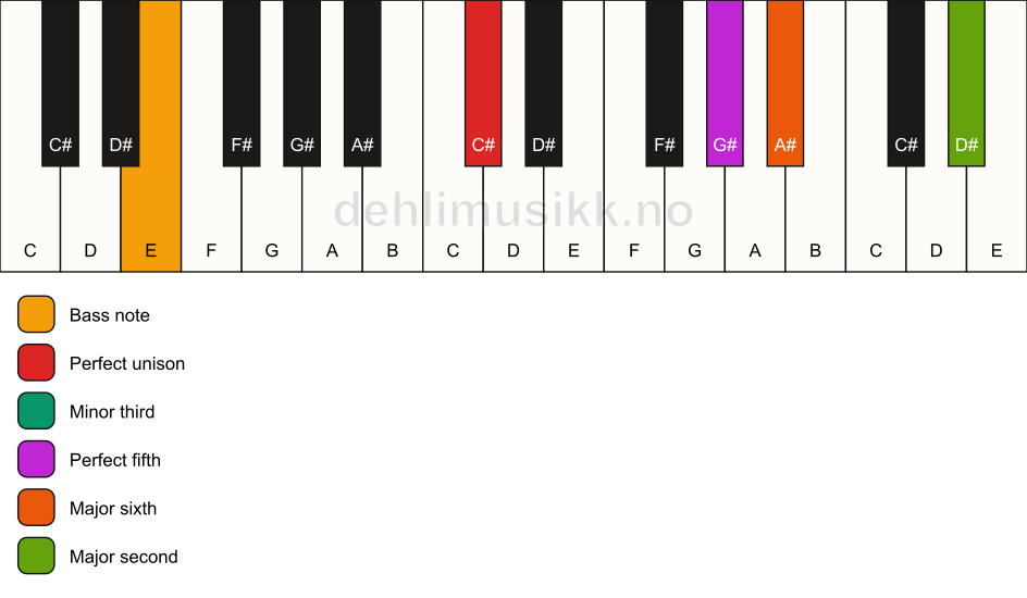 Piano keyboard showing the notes for a C# m6(add9)/E chord