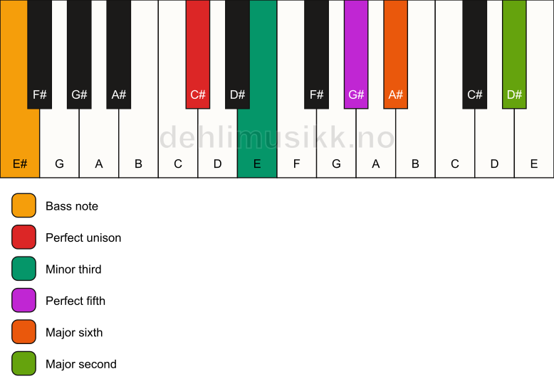 Piano keyboard showing the notes for a C# m6(add9)/E# chord