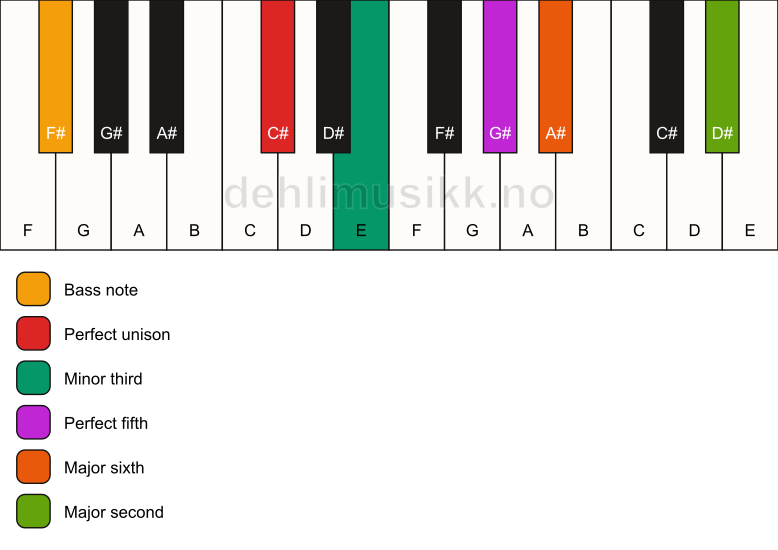 Piano keyboard showing the notes for a C# m6(add9)/F# chord