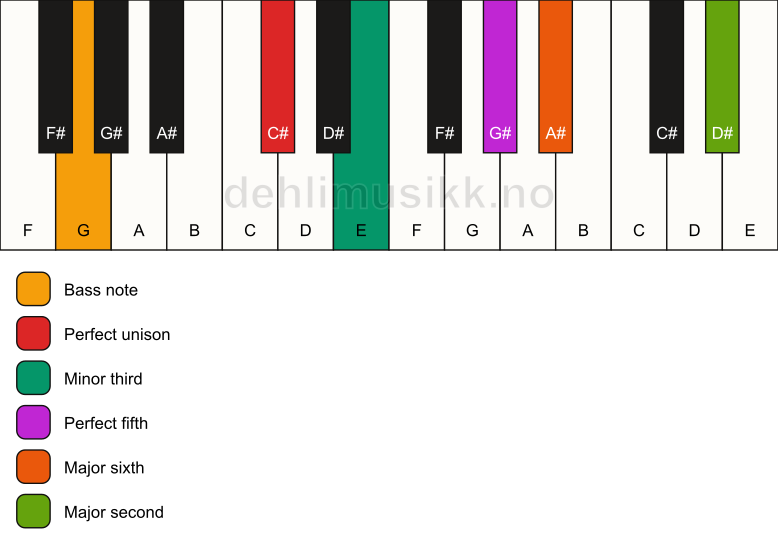 Piano keyboard showing the notes for a C# m6(add9)/G chord