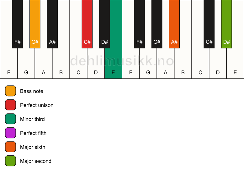 Piano keyboard showing the notes for a C# m6(add9)/G# chord