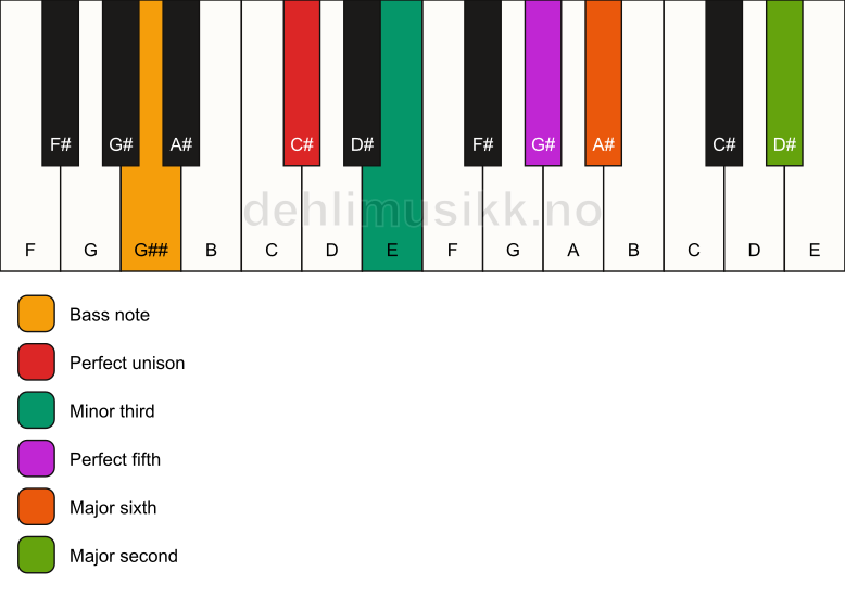 Piano keyboard showing the notes for a C# m6(add9)/G## chord