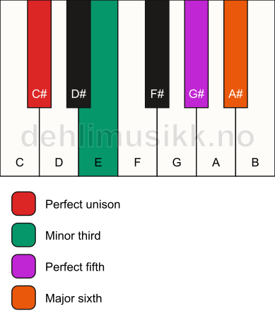 Piano keyboard showing the notes for a C# m6 chord