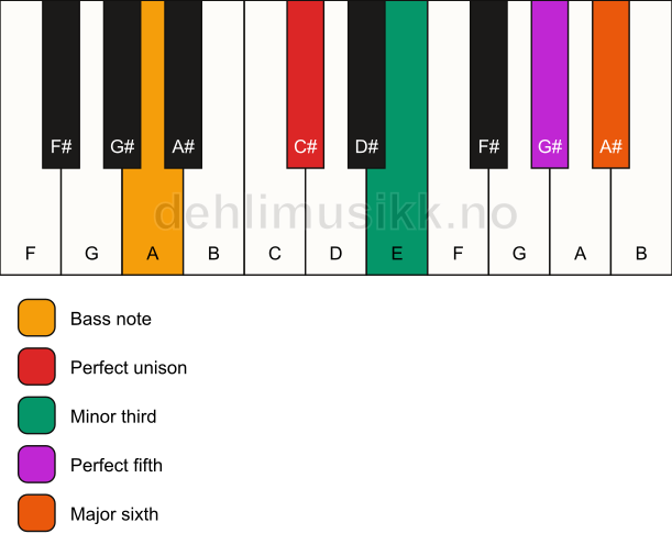 Piano keyboard showing the notes for a C# m6/A chord