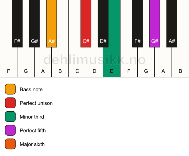 Piano keyboard showing the notes for a C# m6/A# chord