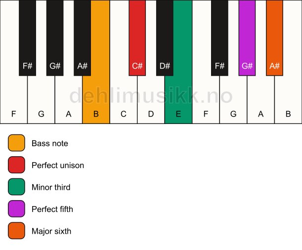 Piano keyboard showing the notes for a C# m6/B chord