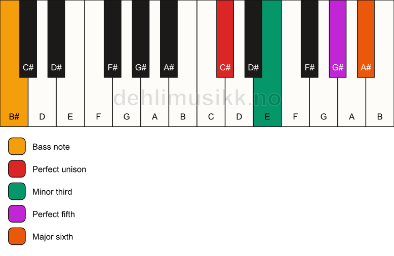 Piano keyboard showing the notes for a C# m6/B# chord