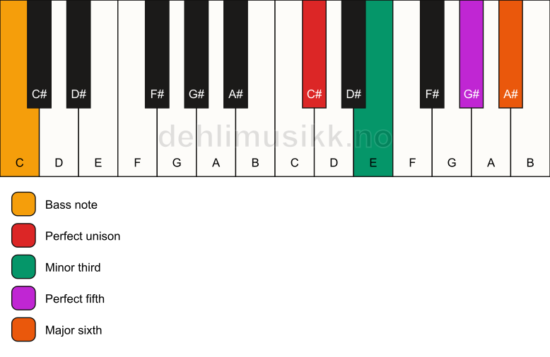 Piano keyboard showing the notes for a C# m6/C chord