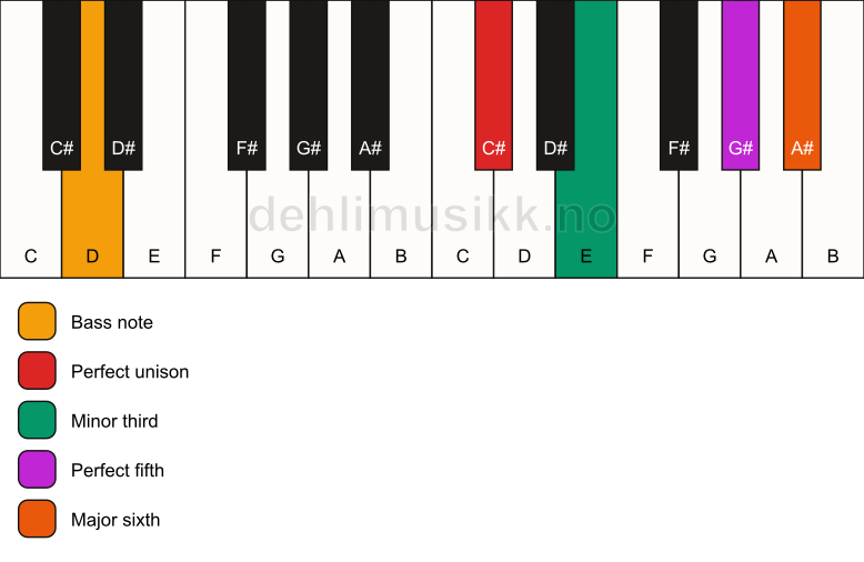 Piano keyboard showing the notes for a C# m6/D chord