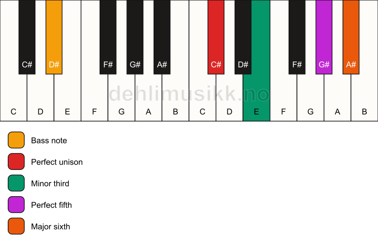 Piano keyboard showing the notes for a C# m6/D# chord