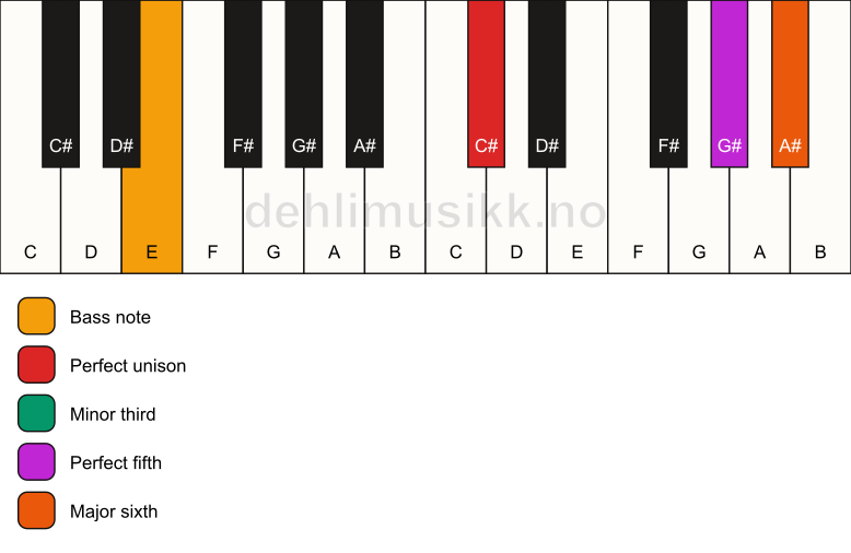 Piano keyboard showing the notes for a C# m6/E chord