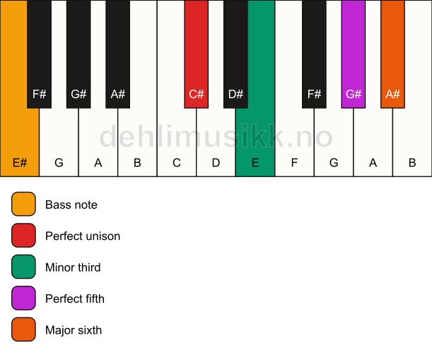Piano keyboard showing the notes for a C# m6/E# chord