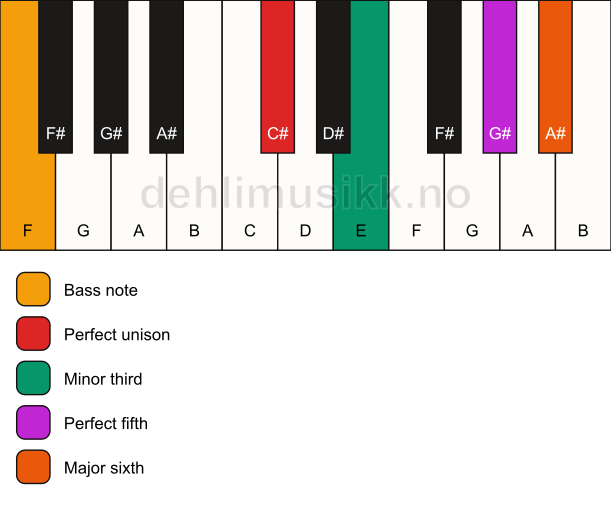 Piano keyboard showing the notes for a C# m6/F chord