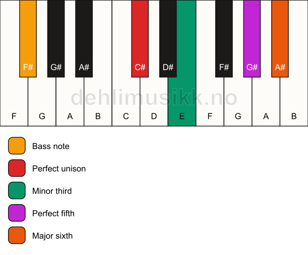 Piano keyboard showing the notes for a C# m6/F# chord
