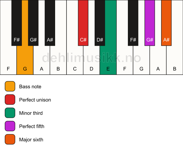 Piano keyboard showing the notes for a C# m6/G chord
