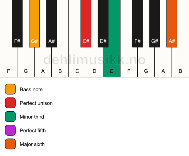 Piano keyboard showing the notes for a C# m6/G# chord
