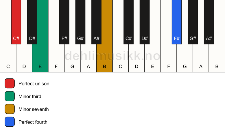 Piano keyboard showing the notes for a C# m7(add11)(no5) chord