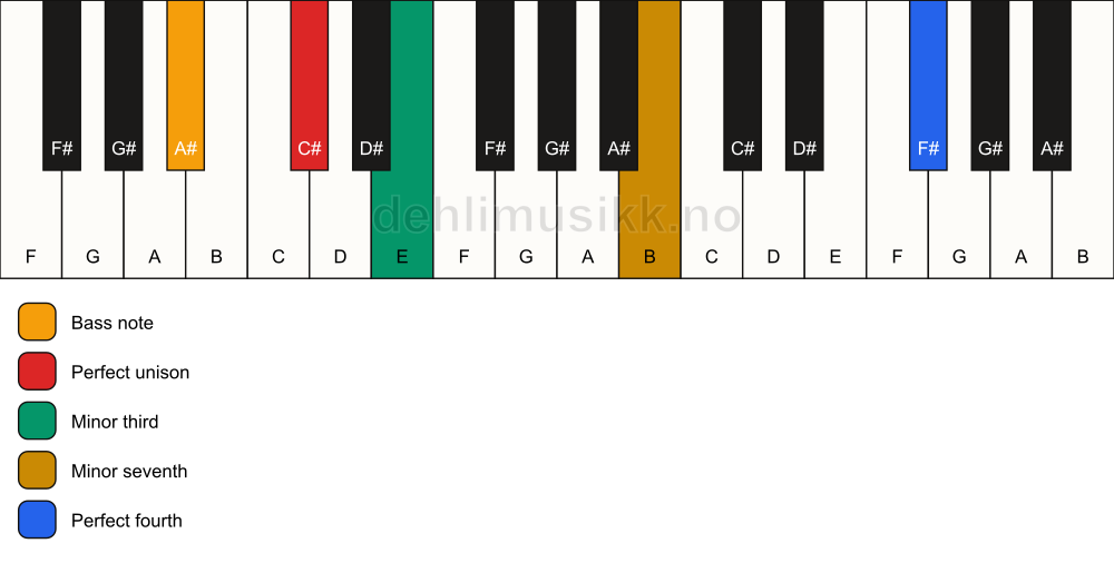 Piano keyboard showing the notes for a C# m7(add11)(no5)/A# chord