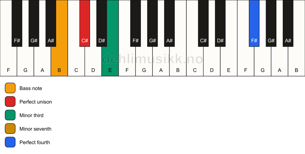 Piano keyboard showing the notes for a C# m7(add11)(no5)/B chord