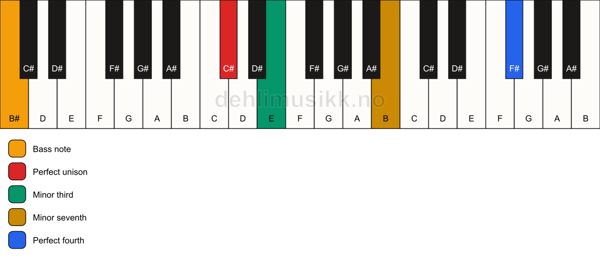 Piano keyboard showing the notes for a C# m7(add11)(no5)/B# chord