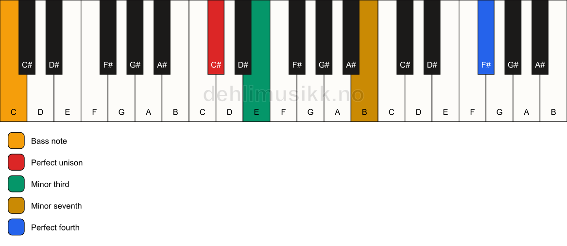 Piano keyboard showing the notes for a C# m7(add11)(no5)/C chord