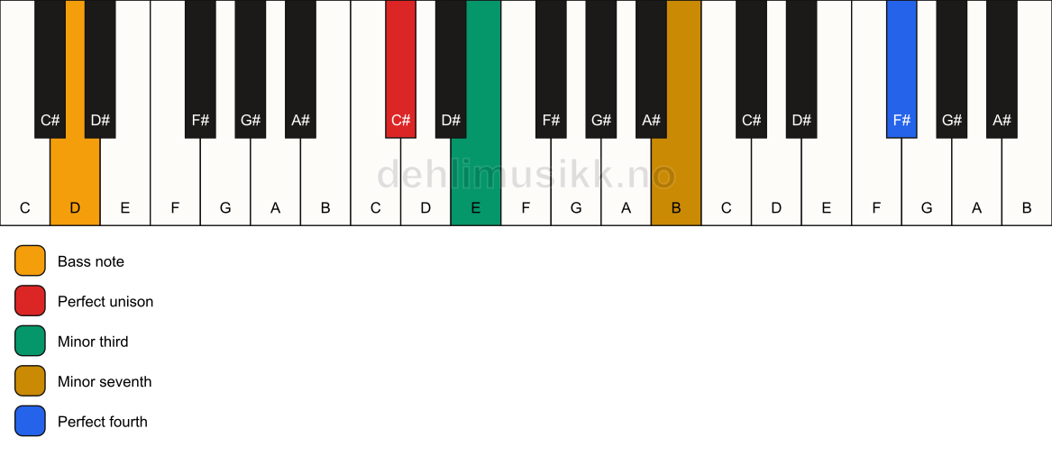 Piano keyboard showing the notes for a C# m7(add11)(no5)/D chord