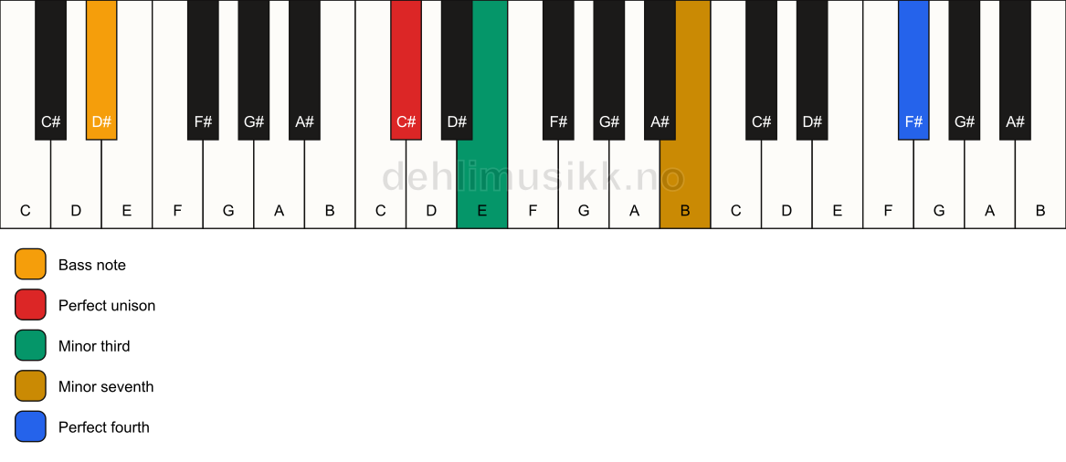 Piano keyboard showing the notes for a C# m7(add11)(no5)/D# chord