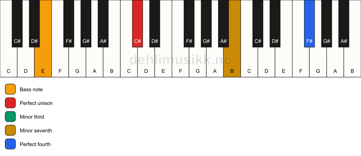 Piano keyboard showing the notes for a C# m7(add11)(no5)/E chord