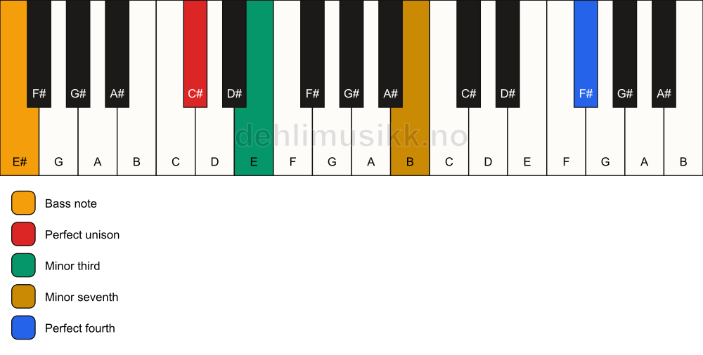 Piano keyboard showing the notes for a C# m7(add11)(no5)/E# chord