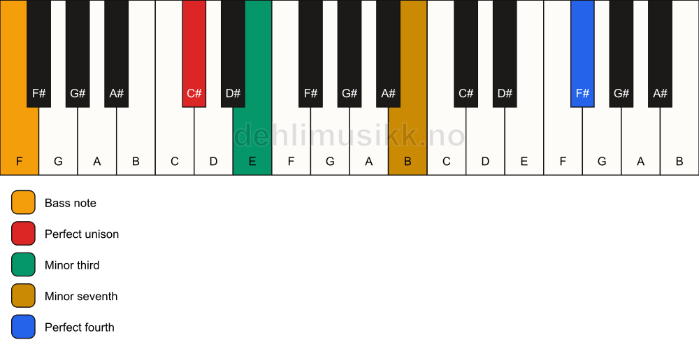 Piano keyboard showing the notes for a C# m7(add11)(no5)/F chord