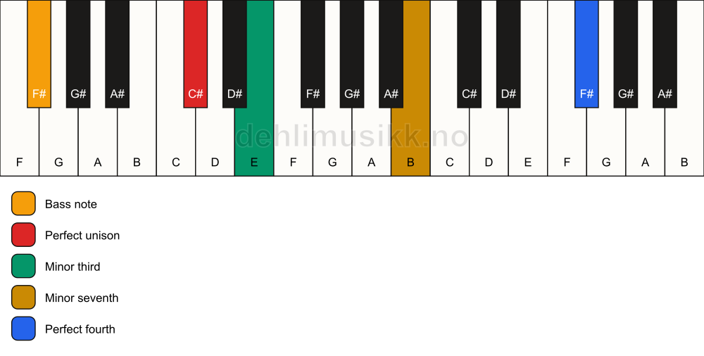 Piano keyboard showing the notes for a C# m7(add11)(no5)/F# chord