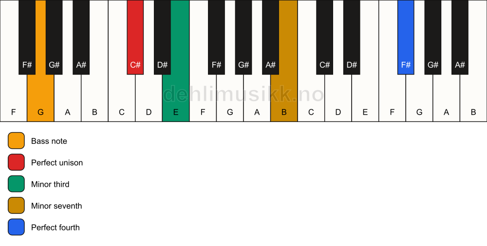 Piano keyboard showing the notes for a C# m7(add11)(no5)/G chord