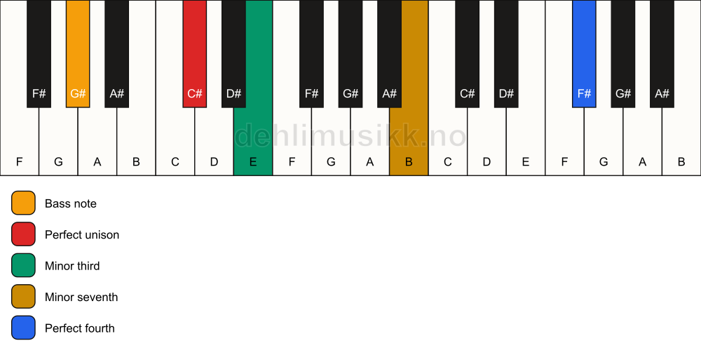 Piano keyboard showing the notes for a C# m7(add11)(no5)/G# chord
